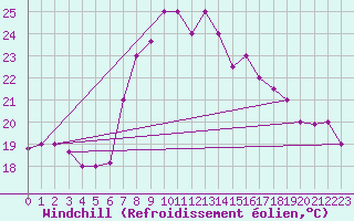 Courbe du refroidissement olien pour Kairouan