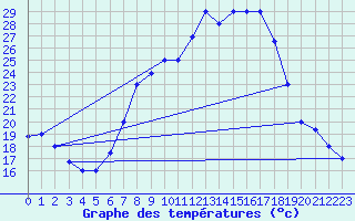 Courbe de tempratures pour Gafsa