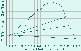 Courbe de l'humidex pour Mhleberg