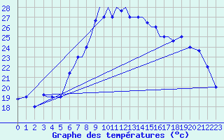 Courbe de tempratures pour Aktion Airport