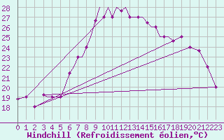 Courbe du refroidissement olien pour Aktion Airport