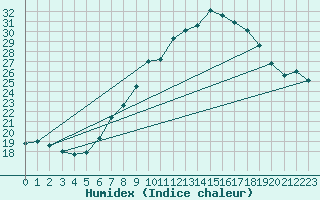 Courbe de l'humidex pour Yeovilton