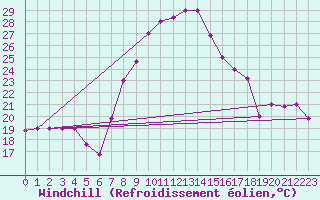 Courbe du refroidissement olien pour Marina Di Ginosa