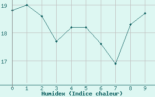 Courbe de l'humidex pour Kahl/Main