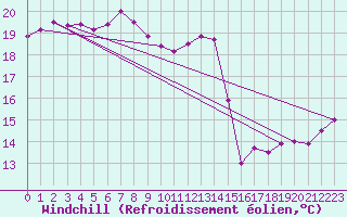 Courbe du refroidissement olien pour Yonago