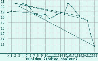 Courbe de l'humidex pour Cherbourg (50)