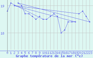 Courbe de temprature de la mer  pour le bateau EUCFR11