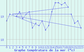 Courbe de temprature de la mer  pour le bateau DBND