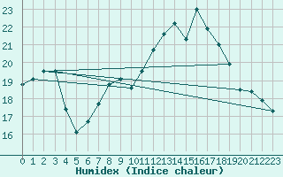 Courbe de l'humidex pour Scampton