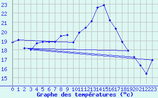 Courbe de tempratures pour Pointe de Socoa (64)