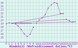 Courbe du refroidissement olien pour Auxerre-Perrigny (89)