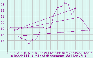 Courbe du refroidissement olien pour Villacoublay (78)