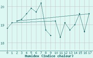 Courbe de l'humidex pour Zehdenick