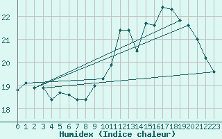Courbe de l'humidex pour Brignogan (29)