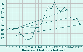 Courbe de l'humidex pour Cap Ferret (33)