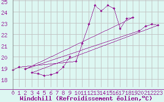 Courbe du refroidissement olien pour Ile Rousse (2B)