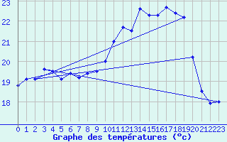 Courbe de tempratures pour Biscarrosse (40)