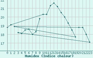 Courbe de l'humidex pour Cap Corse (2B)