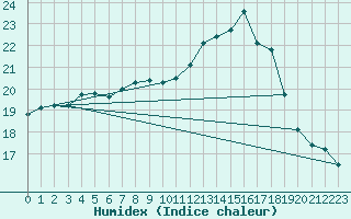 Courbe de l'humidex pour Vannes-Sn (56)