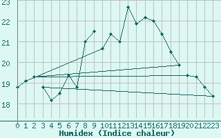 Courbe de l'humidex pour Gustavsfors