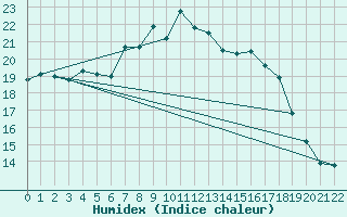 Courbe de l'humidex pour Ruhnu