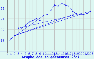 Courbe de tempratures pour Aniane (34)