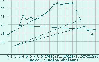 Courbe de l'humidex pour Orange (84)