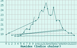 Courbe de l'humidex pour Bournemouth (UK)