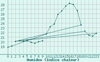 Courbe de l'humidex pour Treize-Vents (85)