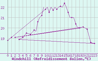 Courbe du refroidissement olien pour Gibraltar (UK)