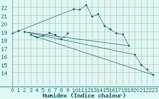 Courbe de l'humidex pour Silstrup