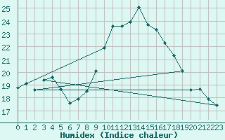 Courbe de l'humidex pour Porquerolles (83)