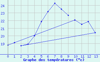 Courbe de tempratures pour Colorado (974)