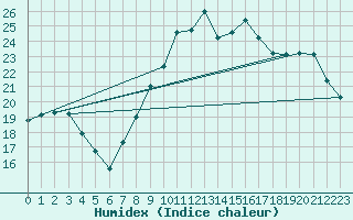 Courbe de l'humidex pour Montlimar (26)