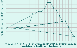 Courbe de l'humidex pour Dippoldiswalde-Reinb