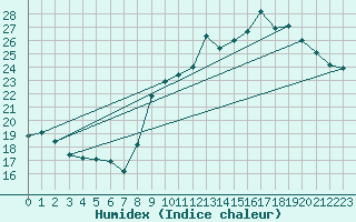 Courbe de l'humidex pour Vannes-Sn (56)