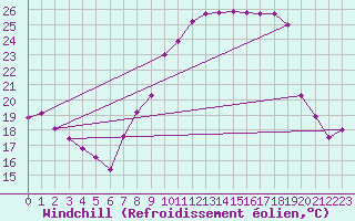 Courbe du refroidissement olien pour Cap Pertusato (2A)
