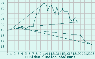 Courbe de l'humidex pour Shoream (UK)