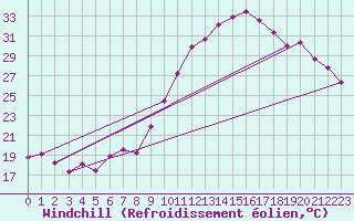 Courbe du refroidissement olien pour Montroy (17)