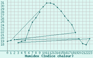 Courbe de l'humidex pour Hoogeveen Aws