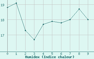 Courbe de l'humidex pour Arkona