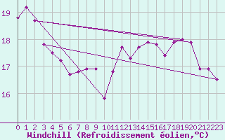 Courbe du refroidissement olien pour Cap Cpet (83)