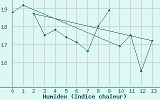 Courbe de l'humidex pour Boltenhagen