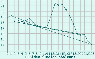 Courbe de l'humidex pour Hoernli