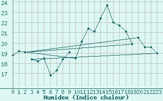 Courbe de l'humidex pour Saint-Georges-d'Oleron (17)