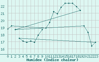 Courbe de l'humidex pour Saint-Hubert (Be)