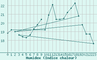 Courbe de l'humidex pour Herstmonceux (UK)