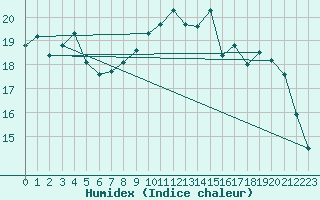 Courbe de l'humidex pour Nlu / Aunay-sous-Auneau (28)