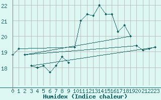 Courbe de l'humidex pour Isle Of Portland