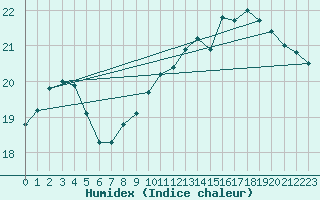 Courbe de l'humidex pour Cap de la Hague (50)